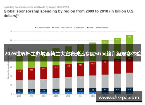 2026世界杯主办城亚特兰大宣布球迷专属5G网络升级观赛体验 2026世界杯主办城亚特兰大宣布球迷专属5G网络升级观赛体验